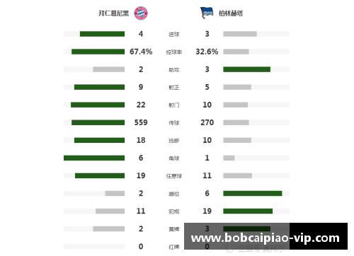 柏林赫塔客场连胜，积分榜逐渐攀升